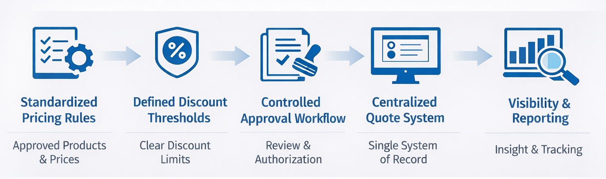 What a Consistent Quoting Process Looks Like