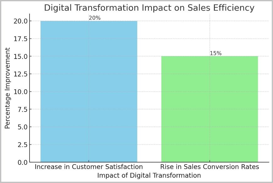 Digital Transformation Impact on Sales Efficiency