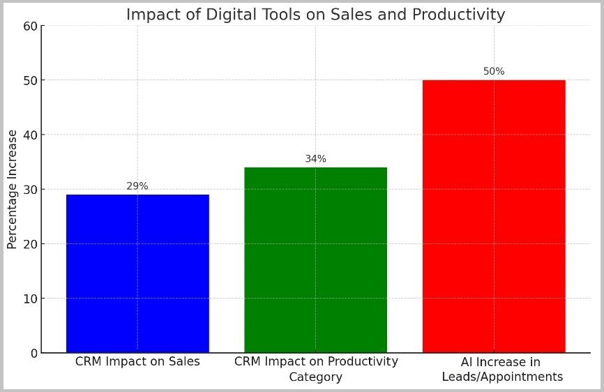 the percentage increase in sales and productivity due to the adoption of digital tools like CRM and AI in the manufacturing sector