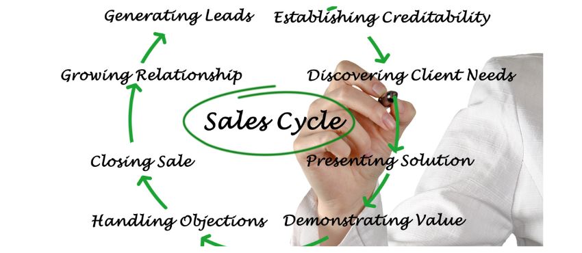 Challenges in the Manufacturer Rep Industry - Complex Sales Cycles
