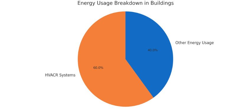 building’s energy usage breakdown pie chart