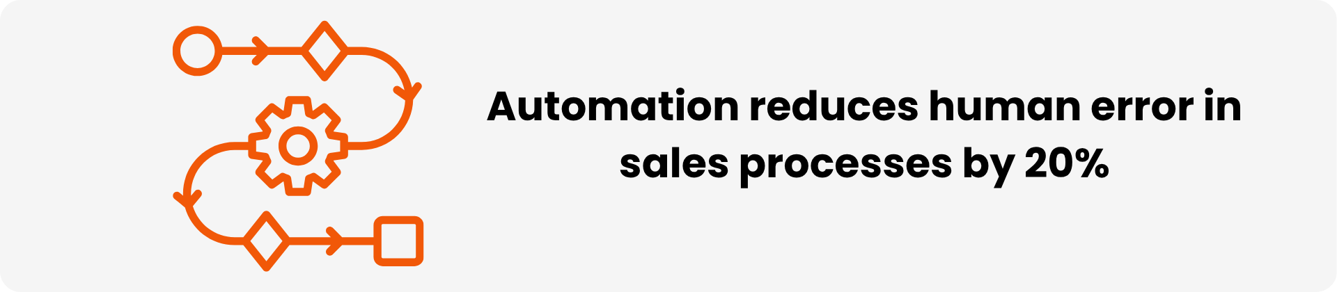 Automation reduces human error in sales processes by 20%